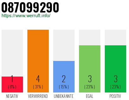 Rufnummer 087099290 Telefonnummer 087099290