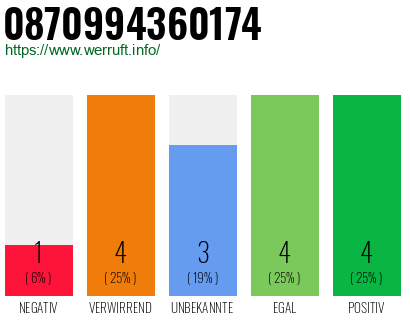Rufnummer 0870994360174 Telefonnummer 0870994360174