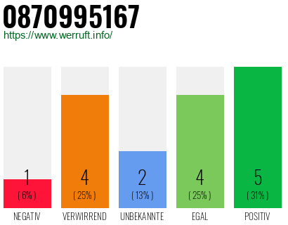 Rufnummer 0870995167 Telefonnummer 0870995167