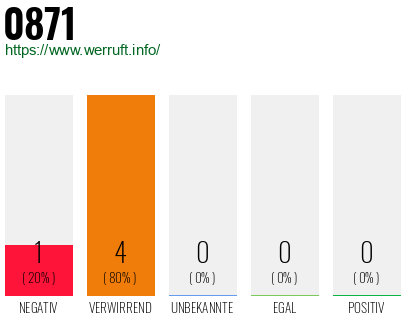 Rufnummer 0871 Telefonnummer 0871
