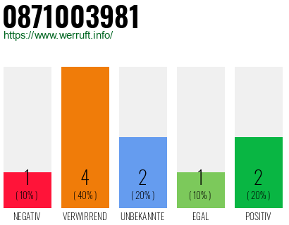 Rufnummer 0871003981 Telefonnummer 0871003981