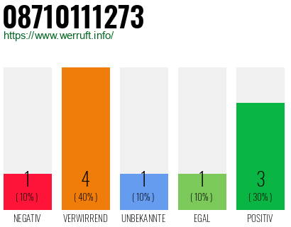 Rufnummer 08710111273 Telefonnummer 08710111273