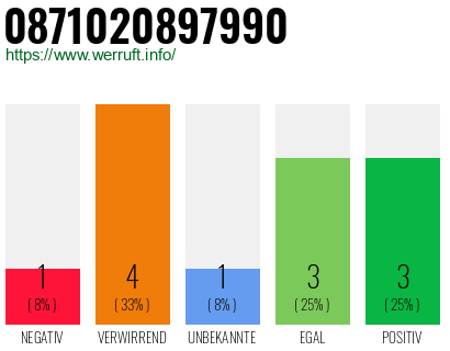 Rufnummer 0871020897990 Telefonnummer 0871020897990