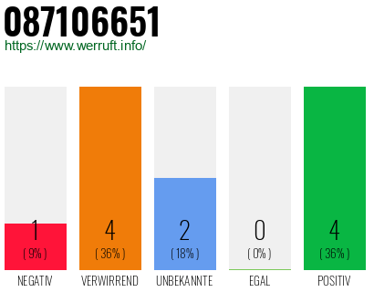 Rufnummer 087106651 Telefonnummer 087106651