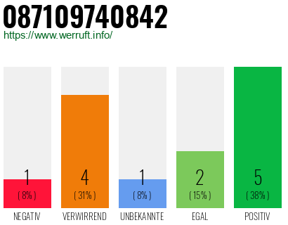 Rufnummer 087109740842 Telefonnummer 087109740842