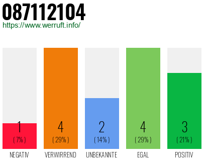 Rufnummer 087112104 Telefonnummer 087112104