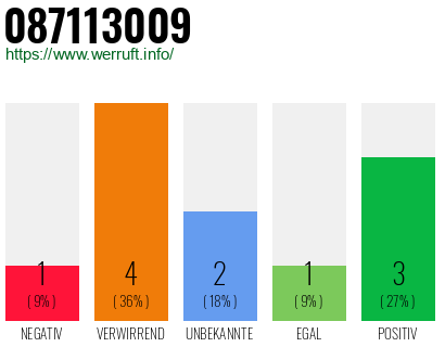 Rufnummer 087113009 Telefonnummer 087113009