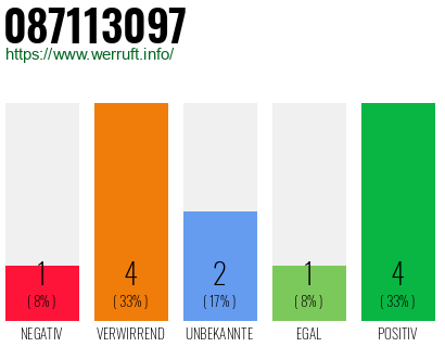 Rufnummer 087113097 Telefonnummer 087113097