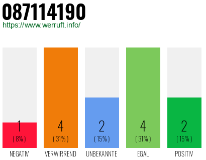 Rufnummer 087114190 Telefonnummer 087114190