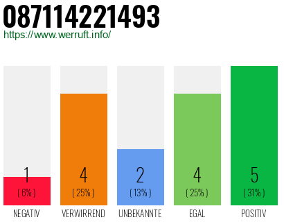 Rufnummer 087114221493 Telefonnummer 087114221493