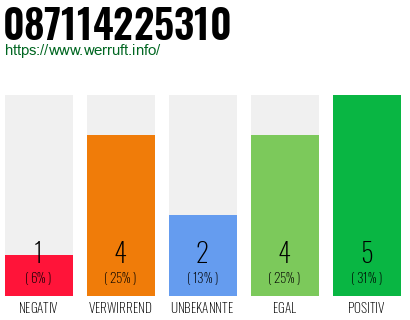 Rufnummer 087114225310 Telefonnummer 087114225310