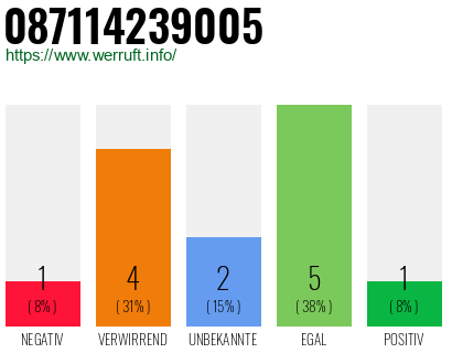 Rufnummer 087114239005 Telefonnummer 087114239005