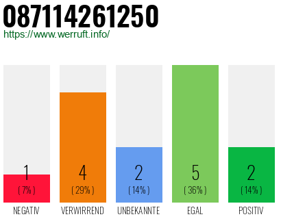 Rufnummer 087114261250 Telefonnummer 087114261250