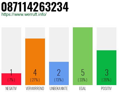 Rufnummer 087114263234 Telefonnummer 087114263234