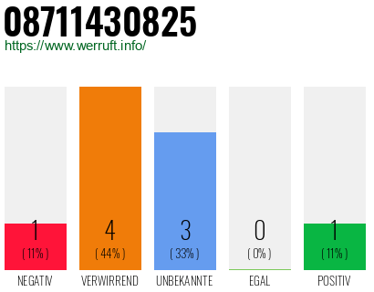 Rufnummer 08711430825 Telefonnummer 08711430825