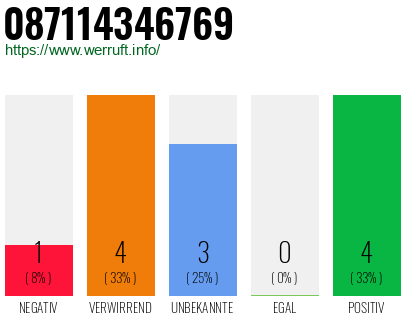 Rufnummer 087114346769 Telefonnummer 087114346769