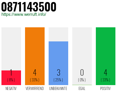 Rufnummer 0871143500 Telefonnummer 0871143500