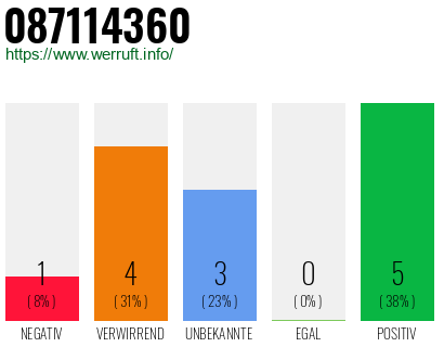 Rufnummer 087114360 Telefonnummer 087114360