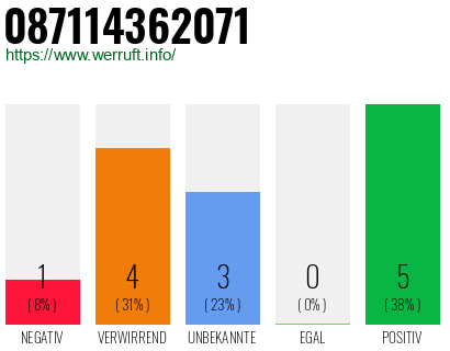 Rufnummer 087114362071 Telefonnummer 087114362071