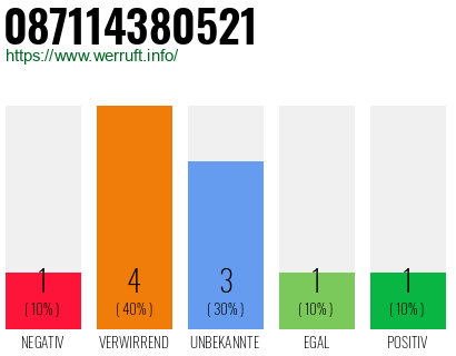 Rufnummer 087114380521 Telefonnummer 087114380521
