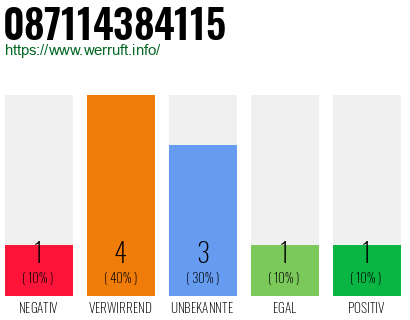 Rufnummer 087114384115 Telefonnummer 087114384115