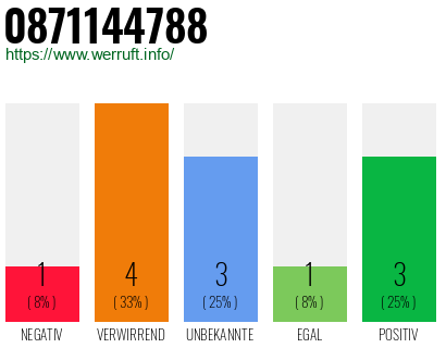 Rufnummer 0871144788 Telefonnummer 0871144788