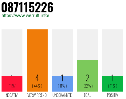 Rufnummer 087115226 Telefonnummer 087115226