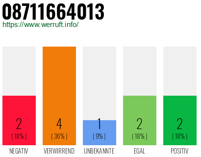 Rufnummer 08711664013 Telefonnummer 08711664013