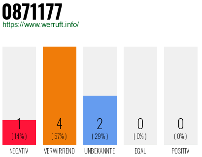 Rufnummer 0871177 Telefonnummer 0871177