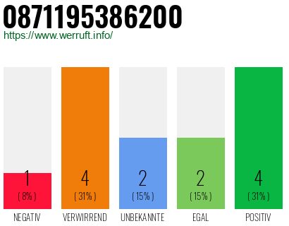 Rufnummer 0871195386200 Telefonnummer 0871195386200