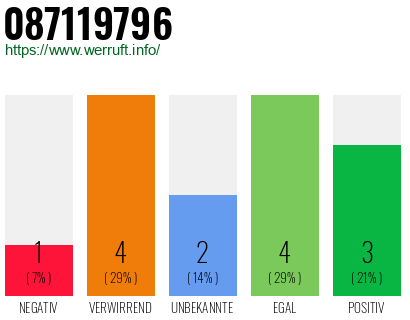 Rufnummer 087119796 Telefonnummer 087119796
