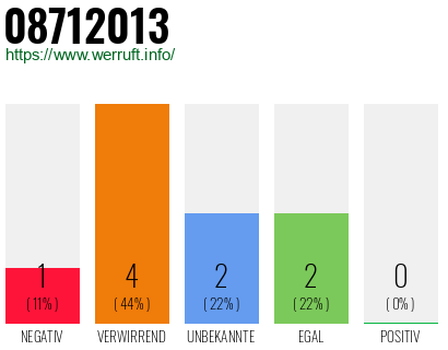 Rufnummer 08712013 Telefonnummer 08712013