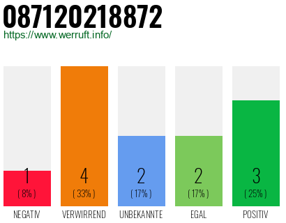Rufnummer 087120218872 Telefonnummer 087120218872
