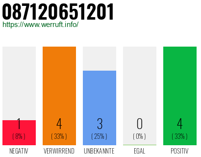 Rufnummer 087120651201 Telefonnummer 087120651201