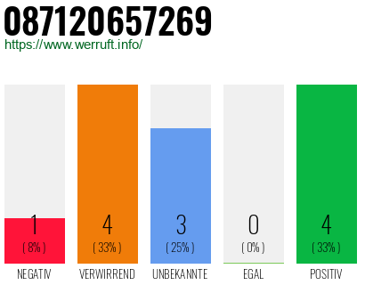 Rufnummer 087120657269 Telefonnummer 087120657269