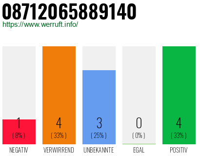 Rufnummer 08712065889140 Telefonnummer 08712065889140