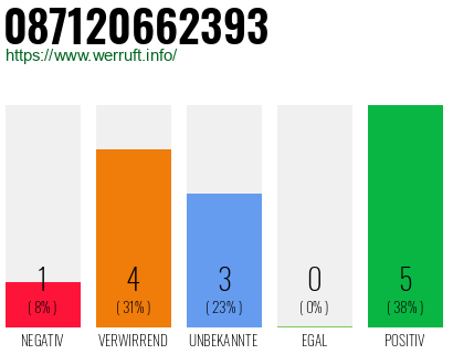 Rufnummer 087120662393 Telefonnummer 087120662393