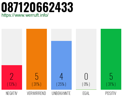 Rufnummer 087120662433 Telefonnummer 087120662433
