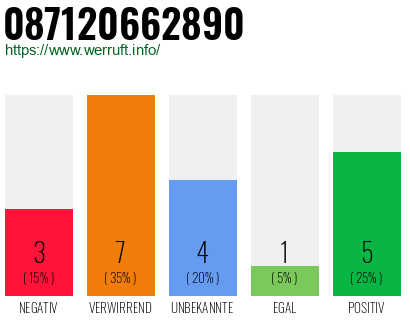 Rufnummer 087120662890 Telefonnummer 087120662890