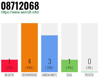 Rufnummer 08712068 Telefonnummer 08712068