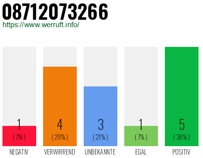 Rufnummer 08712073266 Telefonnummer 08712073266