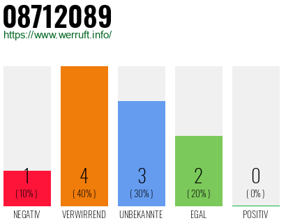 Rufnummer 08712089 Telefonnummer 08712089