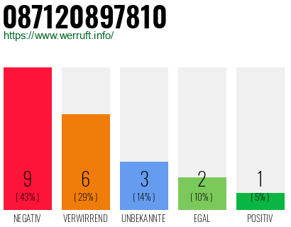Rufnummer 087120897810 Telefonnummer 087120897810
