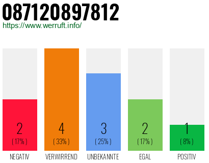 Rufnummer 087120897812 Telefonnummer 087120897812