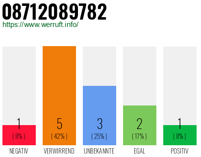 Rufnummer 08712089782 Telefonnummer 08712089782
