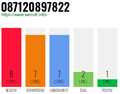 Rufnummer 087120897822 Telefonnummer 087120897822