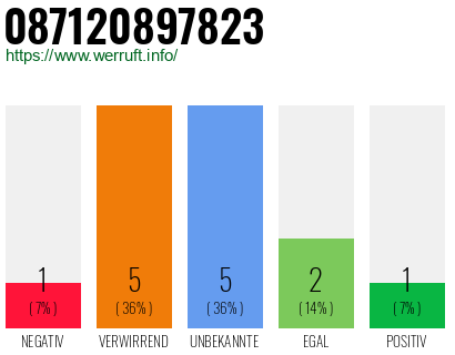 Rufnummer 087120897823 Telefonnummer 087120897823