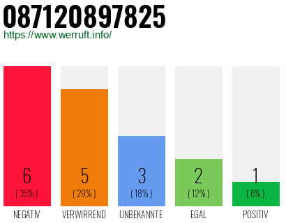 Rufnummer 087120897825 Telefonnummer 087120897825