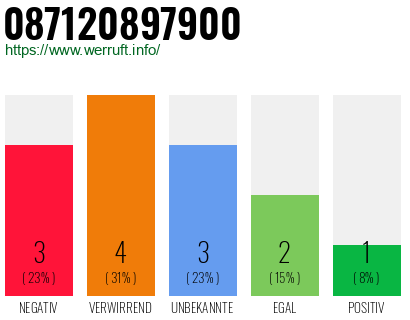 Rufnummer 087120897900 Telefonnummer 087120897900