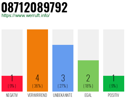 Rufnummer 08712089792 Telefonnummer 08712089792
